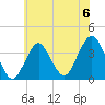 Manasquan Inlet tide chart for Saturday, July 6, 2024