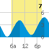 Manasquan Inlet tide chart for Sunday, July 7, 2024