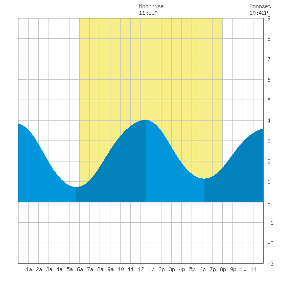Manasquan Inlet tide chart for Saturday, August 10, 2024