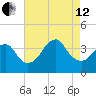 Manasquan Inlet tide chart for Monday, August 12, 2024
