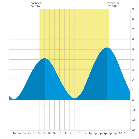 Manasquan Inlet tide chart for Sunday, August 18, 2024