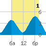 Manasquan Inlet tide chart for Thursday, August 1, 2024