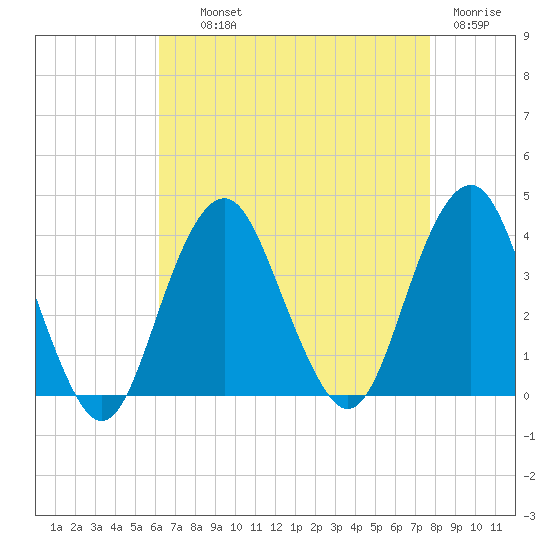 Manasquan Inlet tide chart for Wednesday, August 21, 2024