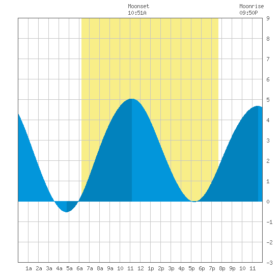 Manasquan Inlet tide chart for Friday, August 23, 2024