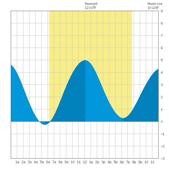 Manasquan Inlet tide chart for Saturday, August 24, 2024