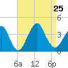 Manasquan Inlet tide chart for Sunday, August 25, 2024