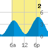 Manasquan Inlet tide chart for Friday, August 2, 2024