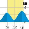 Manasquan Inlet tide chart for Friday, August 30, 2024