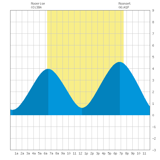 Manasquan Inlet tide chart for Saturday, August 31, 2024