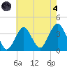Manasquan Inlet tide chart for Sunday, August 4, 2024