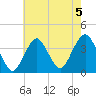 Manasquan Inlet tide chart for Monday, August 5, 2024