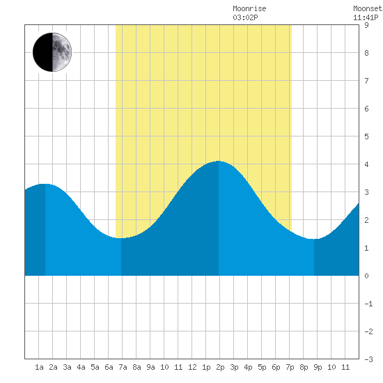 Manasquan Inlet tide chart for Wednesday, September 11, 2024