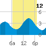 Manasquan Inlet tide chart for Thursday, September 12, 2024
