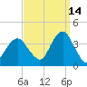 Manasquan Inlet tide chart for Saturday, September 14, 2024