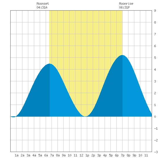 Manasquan Inlet tide chart for Monday, September 16, 2024