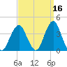 Manasquan Inlet tide chart for Monday, September 16, 2024