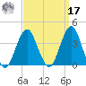 Manasquan Inlet tide chart for Tuesday, September 17, 2024