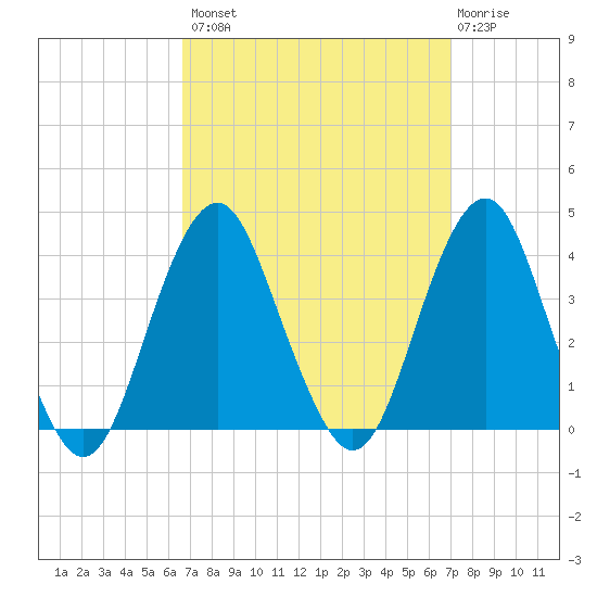 Manasquan Inlet tide chart for Wednesday, September 18, 2024