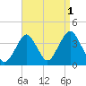 Manasquan Inlet tide chart for Sunday, September 1, 2024