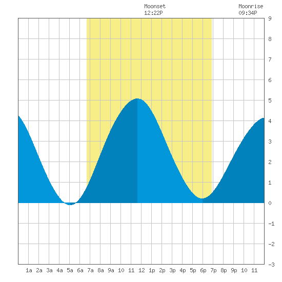 Manasquan Inlet tide chart for Sunday, September 22, 2024