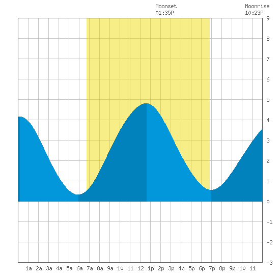 Manasquan Inlet tide chart for Monday, September 23, 2024