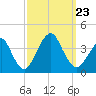 Manasquan Inlet tide chart for Monday, September 23, 2024