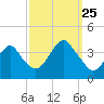 Manasquan Inlet tide chart for Wednesday, September 25, 2024