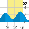 Manasquan Inlet tide chart for Friday, September 27, 2024