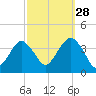 Manasquan Inlet tide chart for Saturday, September 28, 2024