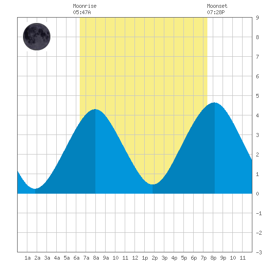 Manasquan Inlet tide chart for Monday, September 2, 2024