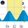 Manasquan Inlet tide chart for Monday, September 2, 2024