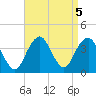 Manasquan Inlet tide chart for Thursday, September 5, 2024