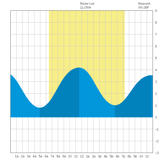 Manasquan Inlet tide chart for Sunday, September 8, 2024