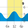 Manasquan Inlet tide chart for Monday, September 9, 2024