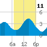 Manasquan Inlet tide chart for Friday, October 11, 2024
