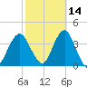 Manasquan Inlet tide chart for Monday, October 14, 2024