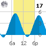 Manasquan Inlet tide chart for Thursday, October 17, 2024