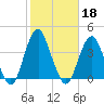 Manasquan Inlet tide chart for Friday, October 18, 2024