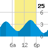 Manasquan Inlet tide chart for Friday, October 25, 2024