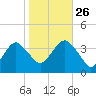 Manasquan Inlet tide chart for Saturday, October 26, 2024
