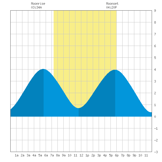 Manasquan Inlet tide chart for Monday, October 28, 2024