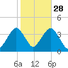 Manasquan Inlet tide chart for Monday, October 28, 2024