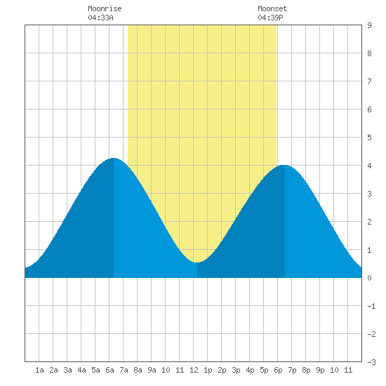 Manasquan Inlet tide chart for Tuesday, October 29, 2024