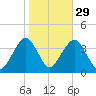 Manasquan Inlet tide chart for Tuesday, October 29, 2024