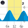 Manasquan Inlet tide chart for Wednesday, October 2, 2024