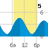 Manasquan Inlet tide chart for Saturday, October 5, 2024