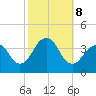 Manasquan Inlet tide chart for Tuesday, October 8, 2024