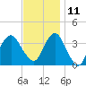 Manasquan Inlet tide chart for Monday, November 11, 2024
