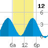 Manasquan Inlet tide chart for Tuesday, November 12, 2024