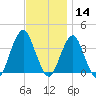 Manasquan Inlet tide chart for Thursday, November 14, 2024